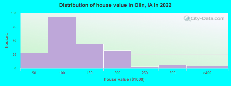 Distribution of house value in Olin, IA in 2022