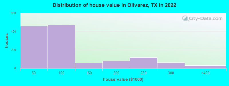 Distribution of house value in Olivarez, TX in 2019