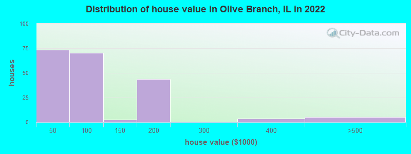 Distribution of house value in Olive Branch, IL in 2022