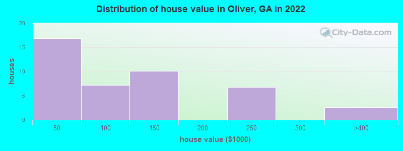 Distribution of house value in Oliver, GA in 2022