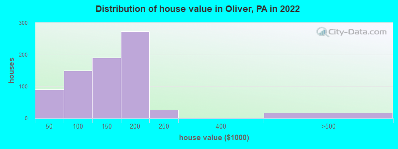 Distribution of house value in Oliver, PA in 2022