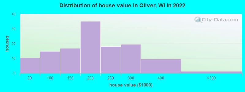 Distribution of house value in Oliver, WI in 2022