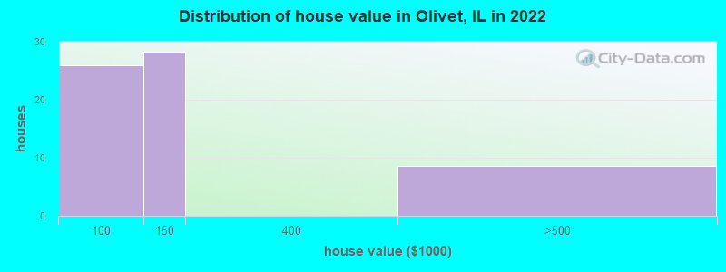 Distribution of house value in Olivet, IL in 2022