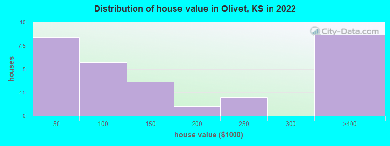 Distribution of house value in Olivet, KS in 2022