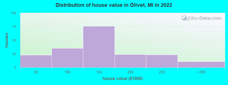 Distribution of house value in Olivet, MI in 2019