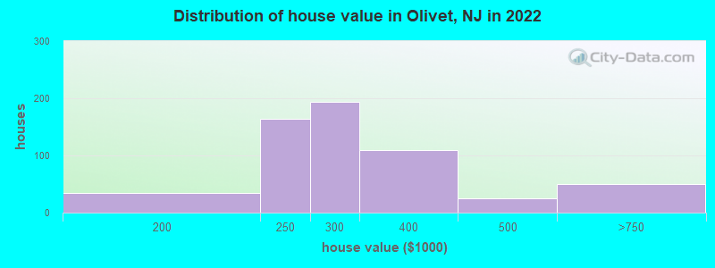 Distribution of house value in Olivet, NJ in 2022