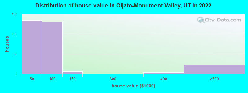 Distribution of house value in Oljato-Monument Valley, UT in 2022