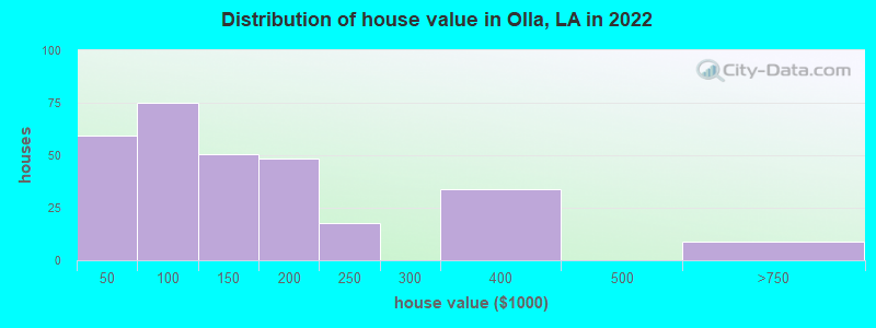 Distribution of house value in Olla, LA in 2022