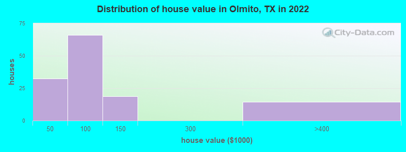 Distribution of house value in Olmito, TX in 2022