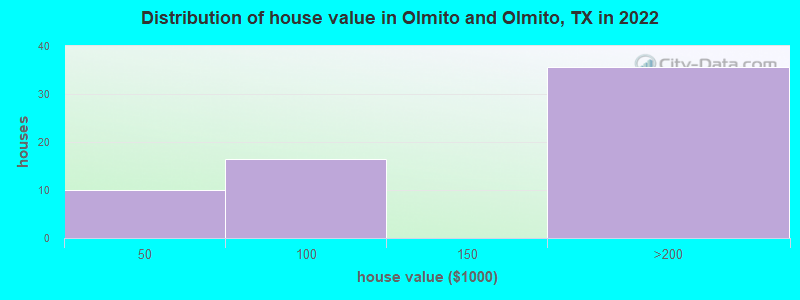 Distribution of house value in Olmito and Olmito, TX in 2022