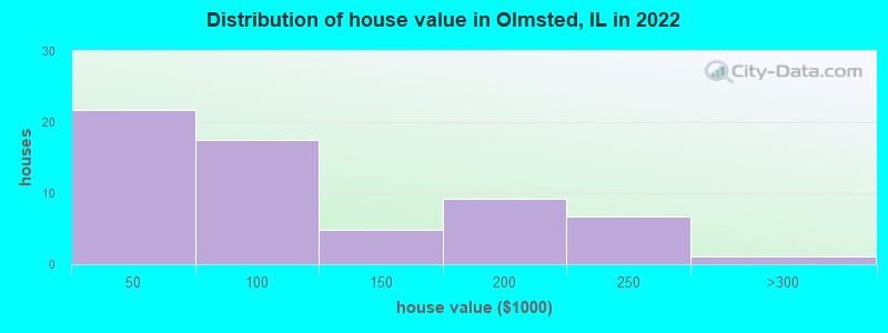 Distribution of house value in Olmsted, IL in 2022