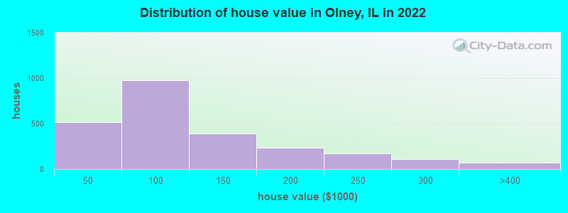 Distribution of house value in Olney, IL in 2022