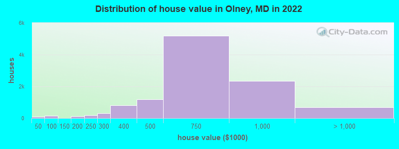 Distribution of house value in Olney, MD in 2022