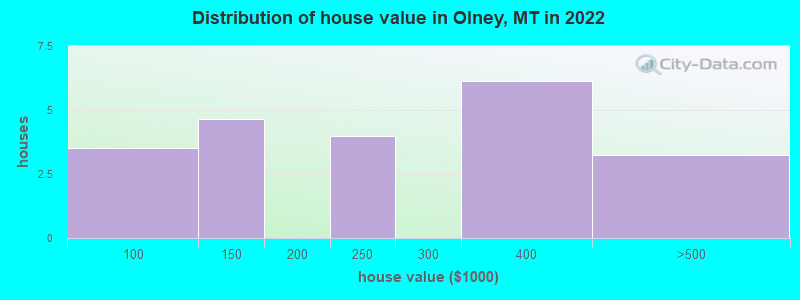 Distribution of house value in Olney, MT in 2022