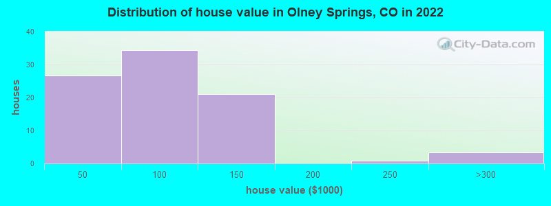 Distribution of house value in Olney Springs, CO in 2019
