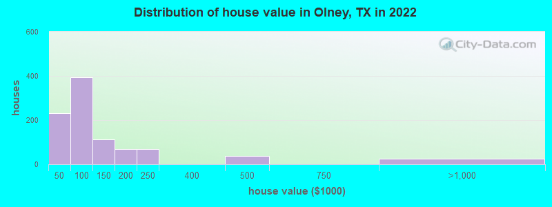 Distribution of house value in Olney, TX in 2022
