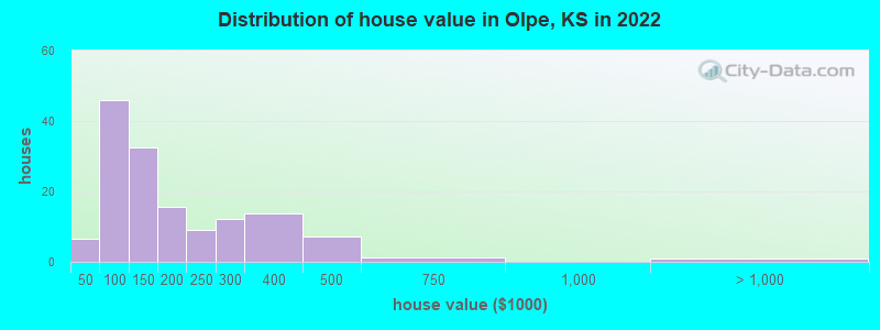 Distribution of house value in Olpe, KS in 2019