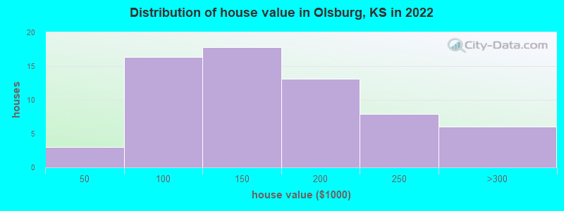 Distribution of house value in Olsburg, KS in 2022