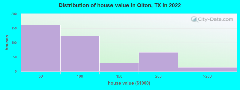 Distribution of house value in Olton, TX in 2022
