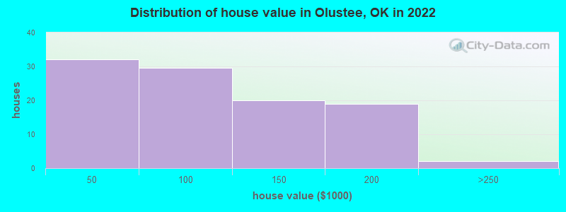 Distribution of house value in Olustee, OK in 2022