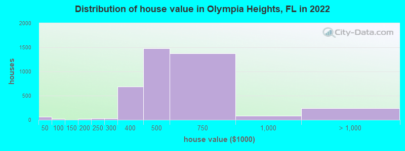 Distribution of house value in Olympia Heights, FL in 2022