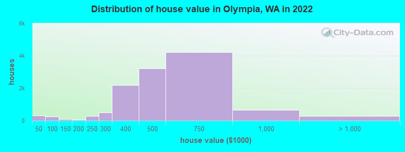 Distribution of house value in Olympia, WA in 2019