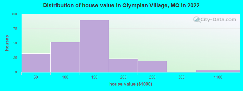 Distribution of house value in Olympian Village, MO in 2022