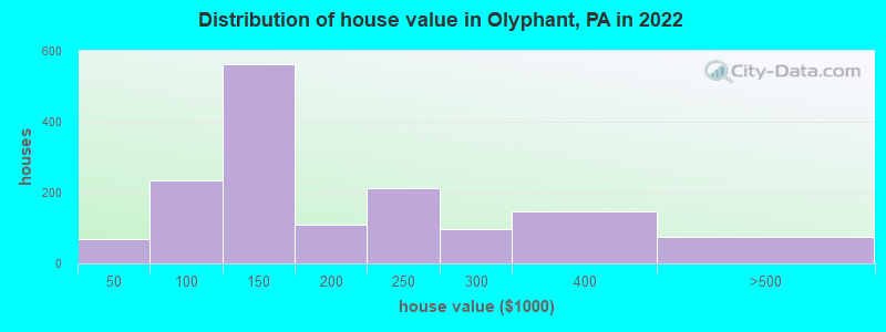 Distribution of house value in Olyphant, PA in 2022