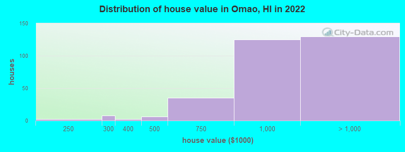 Distribution of house value in Omao, HI in 2022