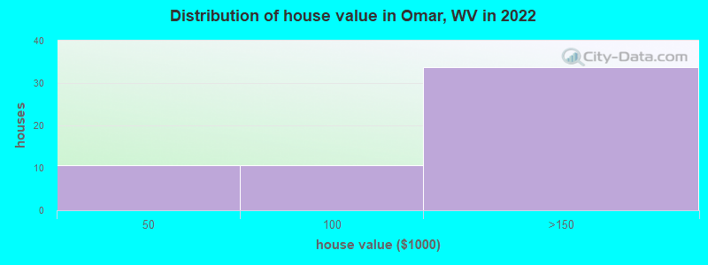 Distribution of house value in Omar, WV in 2022