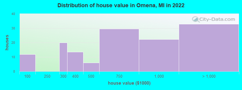 Distribution of house value in Omena, MI in 2022