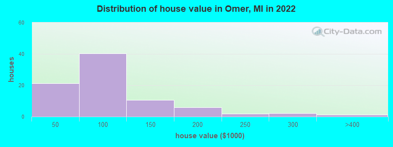 Distribution of house value in Omer, MI in 2022