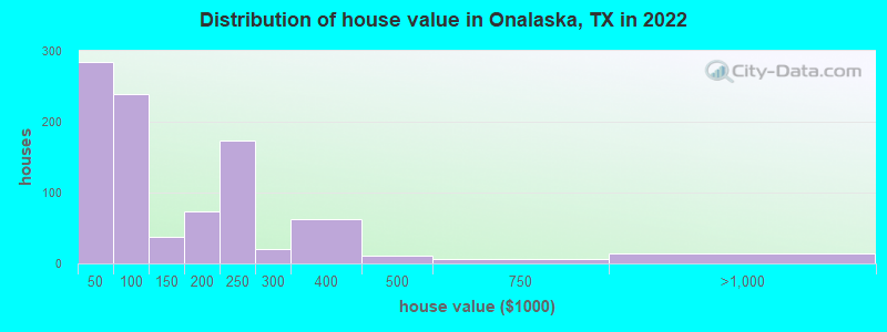 Distribution of house value in Onalaska, TX in 2022