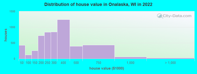 Distribution of house value in Onalaska, WI in 2019