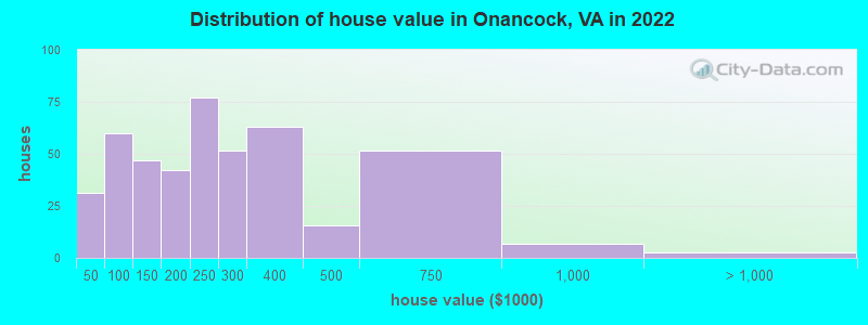 Distribution of house value in Onancock, VA in 2022