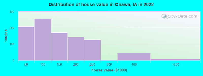 Distribution of house value in Onawa, IA in 2022