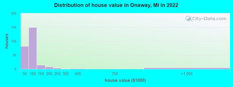 Distribution of house value in Onaway, MI in 2022