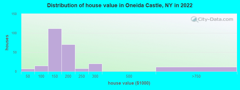 Distribution of house value in Oneida Castle, NY in 2022