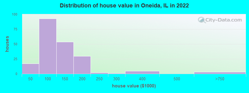 Distribution of house value in Oneida, IL in 2022