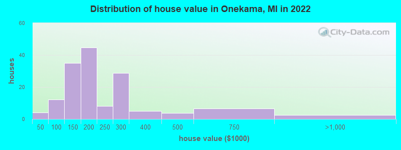 Distribution of house value in Onekama, MI in 2022