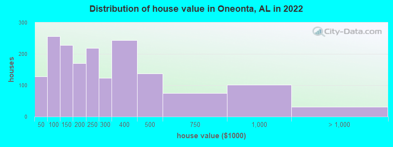 Distribution of house value in Oneonta, AL in 2019