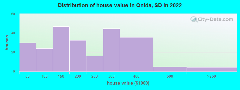 Distribution of house value in Onida, SD in 2022