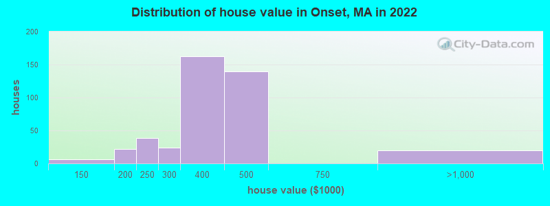 Distribution of house value in Onset, MA in 2022