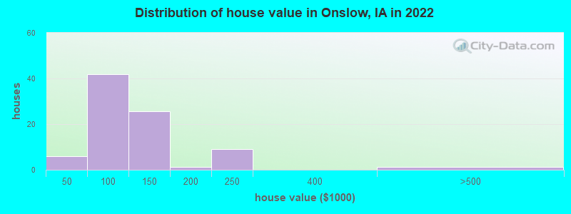 Distribution of house value in Onslow, IA in 2022