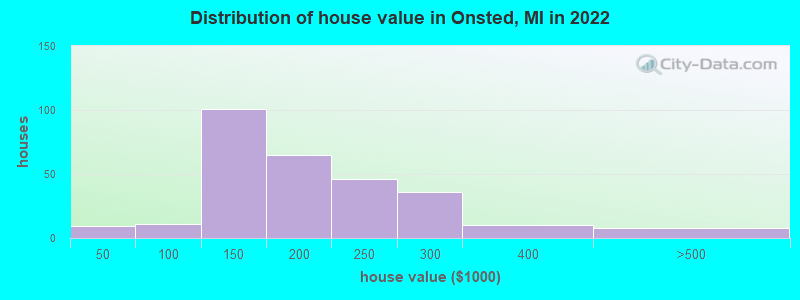 Distribution of house value in Onsted, MI in 2022