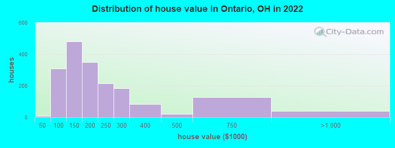 Distribution of house value in Ontario, OH in 2022