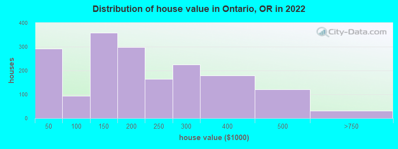 Distribution of house value in Ontario, OR in 2022