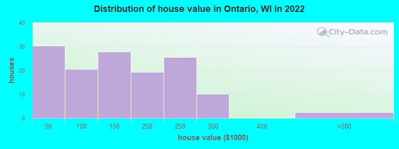 Distribution of house value in Ontario, WI in 2019