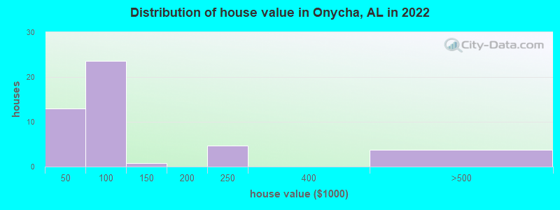 Distribution of house value in Onycha, AL in 2019