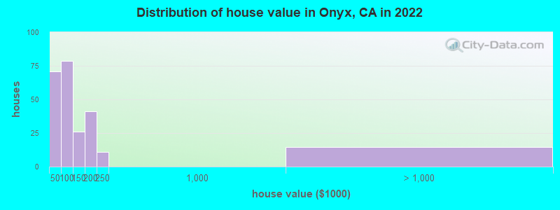 Distribution of house value in Onyx, CA in 2019